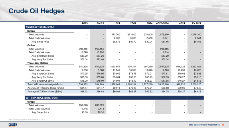3Q 2023 Earnings Presentation – Callon Petroleum Co. – slide 18