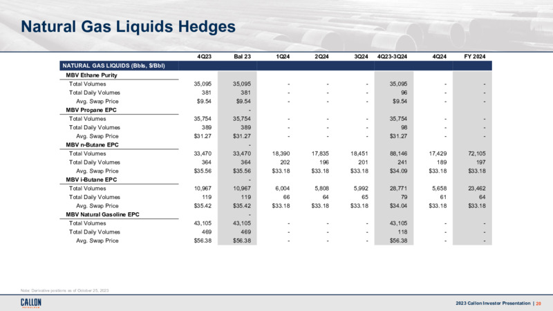 3Q 2023 Earnings Presentation – Callon Petroleum Co. – slide 19