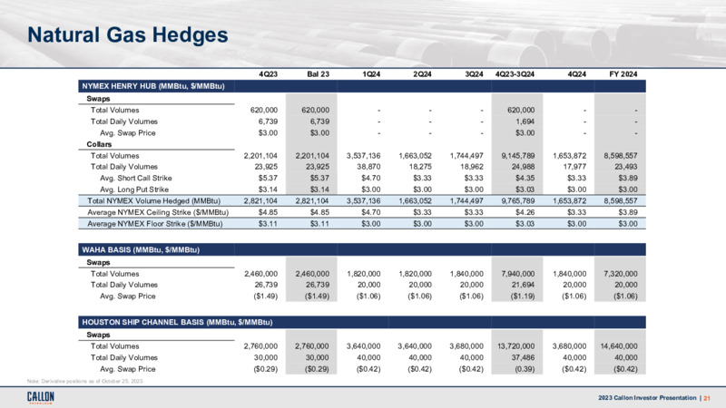 3Q 2023 Earnings Presentation – Callon Petroleum Co. – slide 20