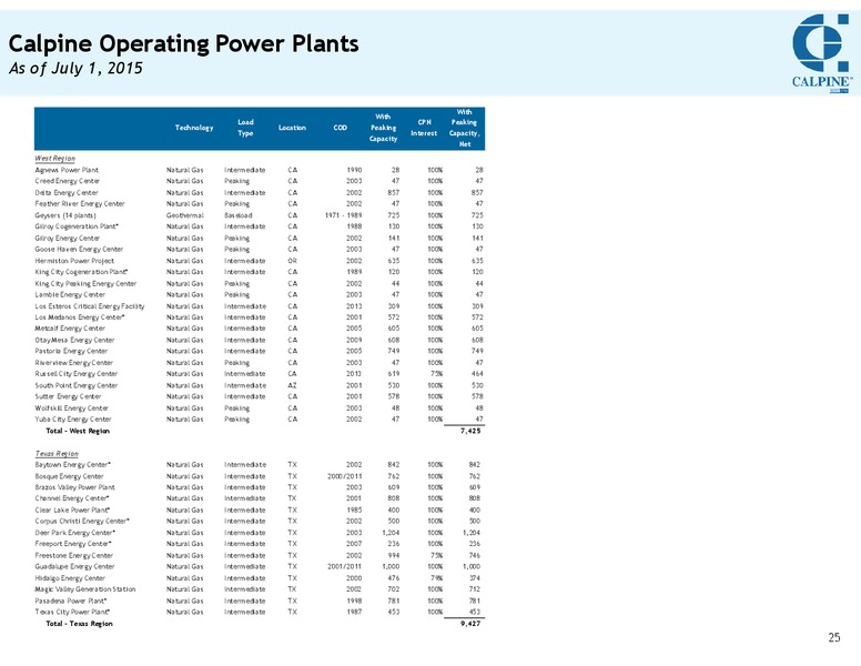 Q2 2015 Conference Call – Calpine Corp. – slide 24