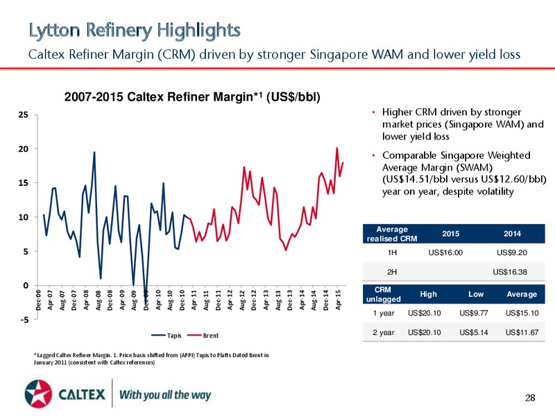 August 2015 Investor Presentation – Caltex Australia – slide 28