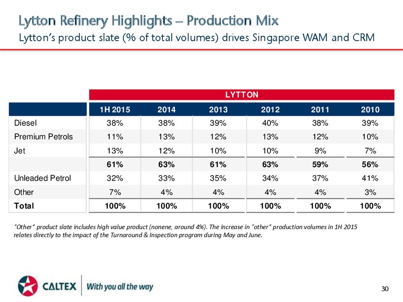 August 2015 Investor Presentation – Caltex Australia – slide 30