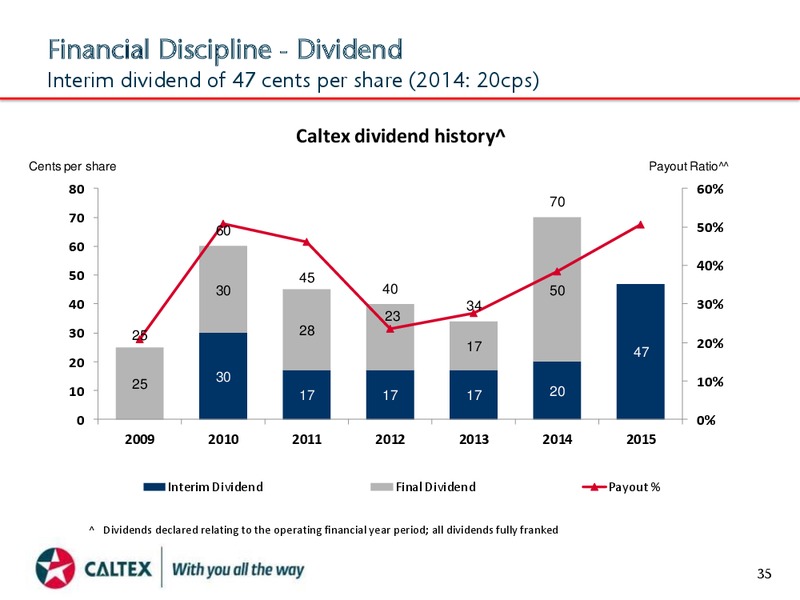 August 2015 Investor Presentation – Caltex Australia – slide 35