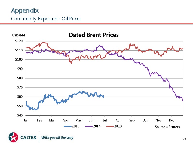 August 2015 Investor Presentation – Caltex Australia – slide 46