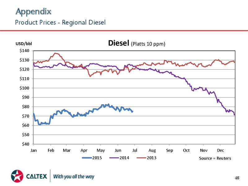 August 2015 Investor Presentation – Caltex Australia – slide 48