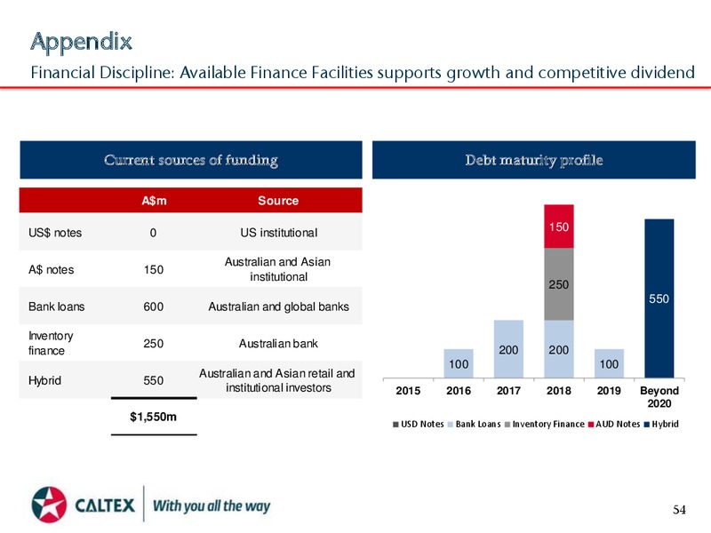 August 2015 Investor Presentation – Caltex Australia – slide 54