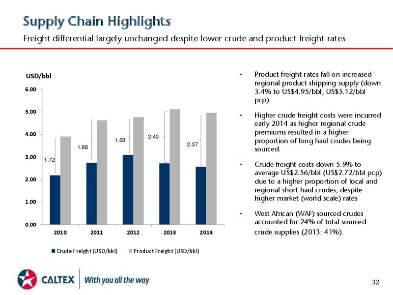 FULL YEAR 2014 RESULTS – Caltex Energy Inc – slide 32