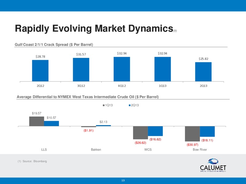 Second Quarter 2013 Results – Calumet Specialty Products Partners Lp – slide 12