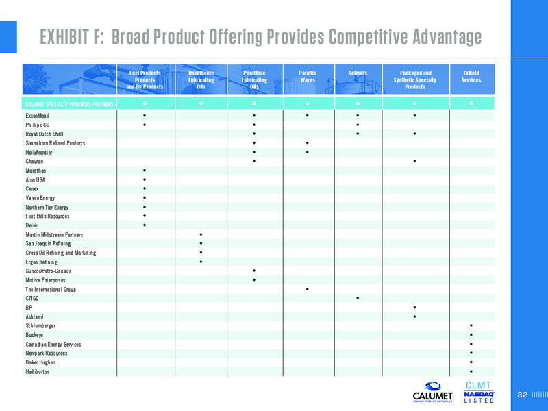 BARCLAYS 2015 MLP CORPORATE ACCESS DAY – Calumet Specialty Products Partners Lp – slide 32