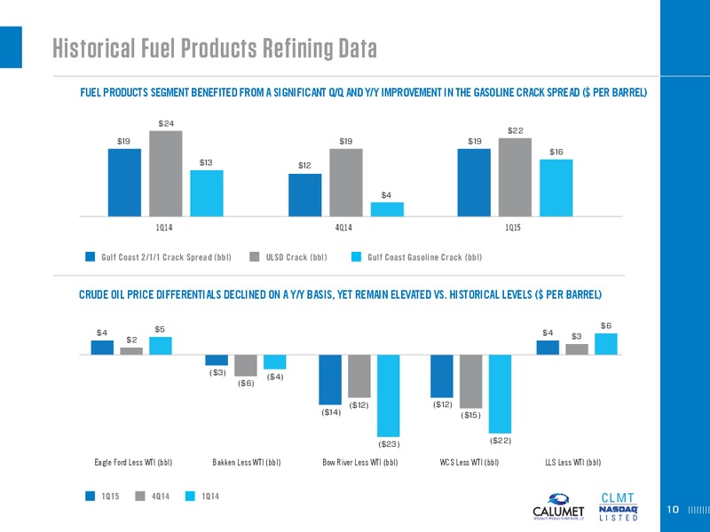 Q1 2015 CONFERENCE CALL – Calumet Specialty Products Partners Lp – slide 10