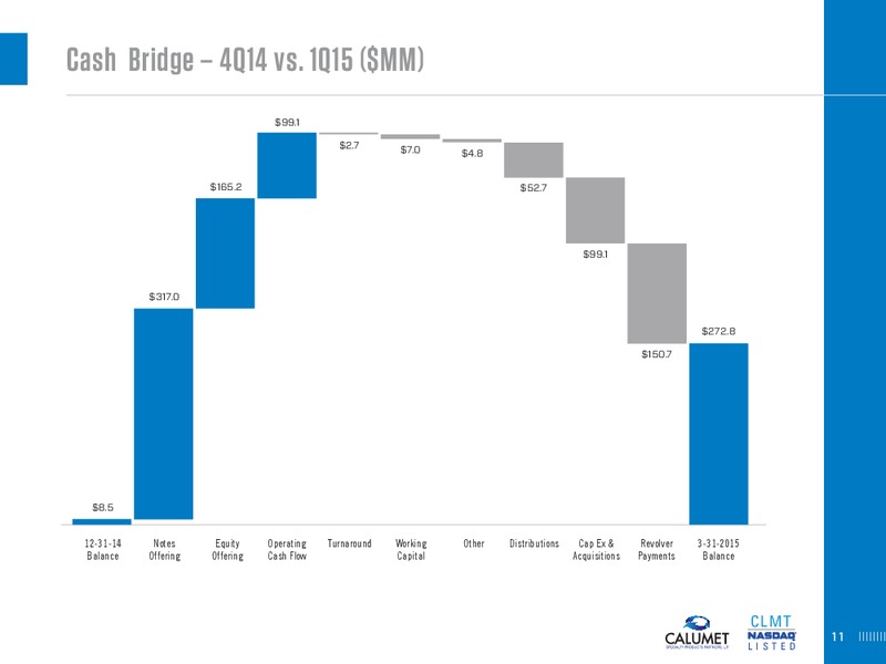 Q1 2015 CONFERENCE CALL – Calumet Specialty Products Partners Lp – slide 11