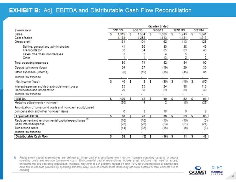 BARCLAYS HIGH YIELD BOND & SYNDICATED LOAN CONFERENCE – Calumet Specialty Products Partners Lp – slide 28