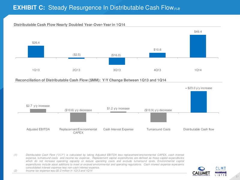 CREDIT SUISSE MLP AND ENERGY LOGISTICS CONFERENCE – Calumet Specialty Products Partners Lp – slide 27