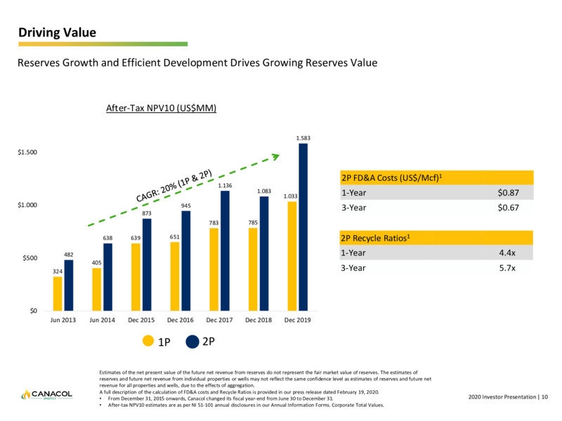 April 2020 Corporate Presentation – Canacol Energy Ltd. – slide 10
