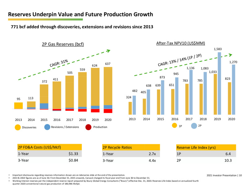 May 2021 Corporate Presentation – Canacol Energy Ltd. – slide 10