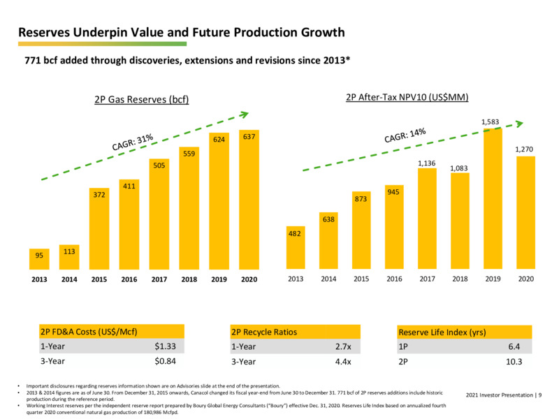 November 2021 Corporate Presentation – Canacol Energy Ltd. – slide 9