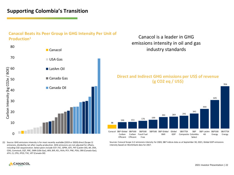November 2021 Corporate Presentation – Canacol Energy Ltd. – slide 21
