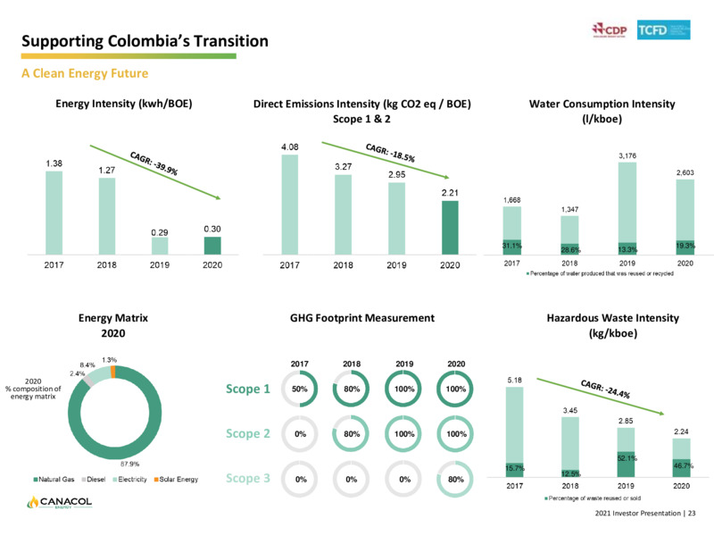 November 2021 Corporate Presentation – Canacol Energy Ltd. – slide 22