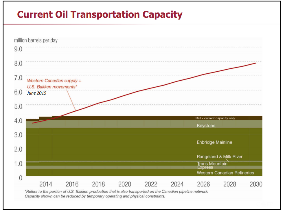 Maximizing Market Access Canadian Heavy Oil – Canadian Association of Petroleum Producers (CAPP) – slide 6