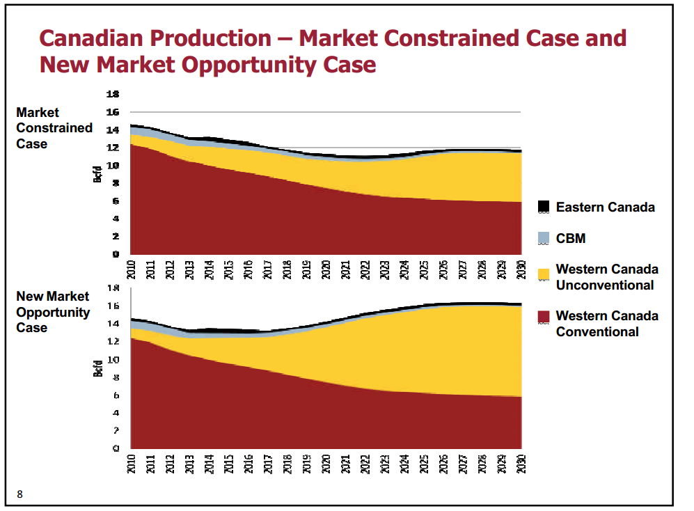 Canadas Upstream Oil and Gas Sector – Canadian Association of Petroleum Producers (CAPP) – slide 8