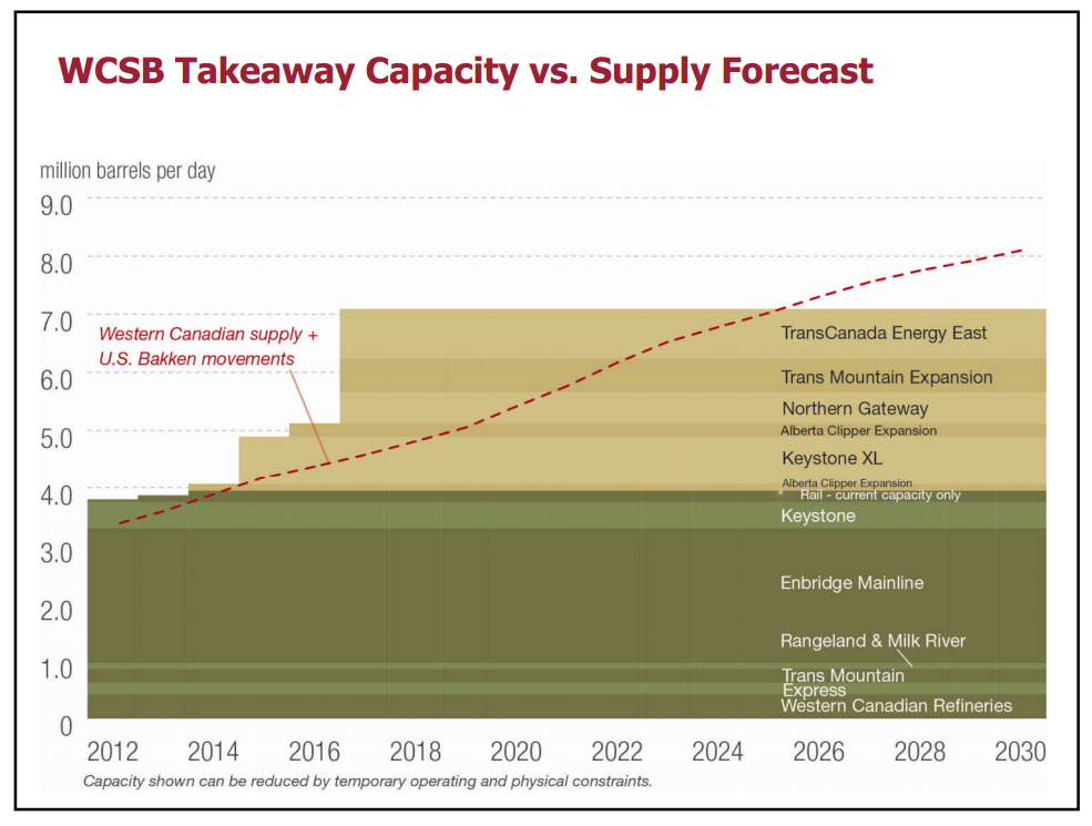 Canadas Oil and Gas on a Global Stage – Canadian Association of Petroleum Producers (CAPP) – slide 17