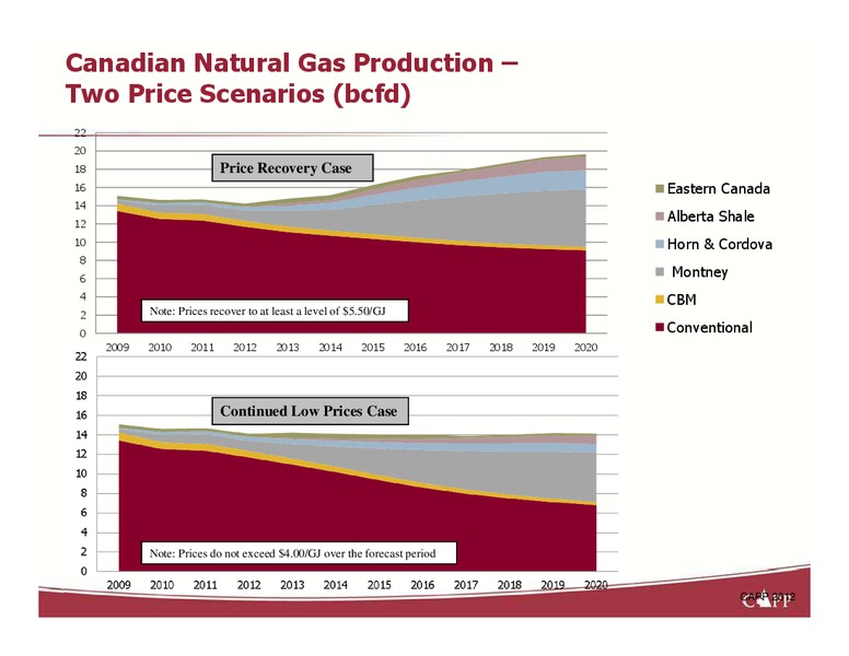 CORE Energy Conference – Canadian Association of Petroleum Producers (CAPP) – slide 8