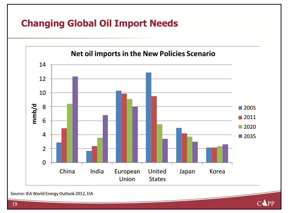 Canadas Oil Sands – Canadian Association of Petroleum Producers (CAPP) – slide 18