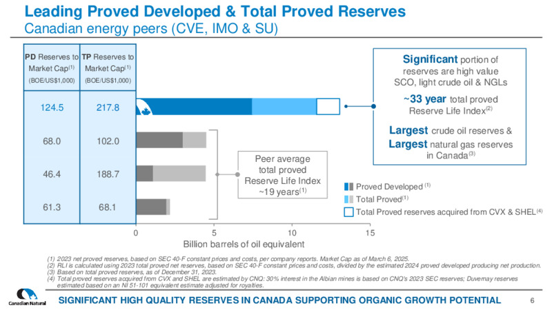 April 2025  CORPORATE PRESENTATION – Canadian Natural Ltd – slide 6