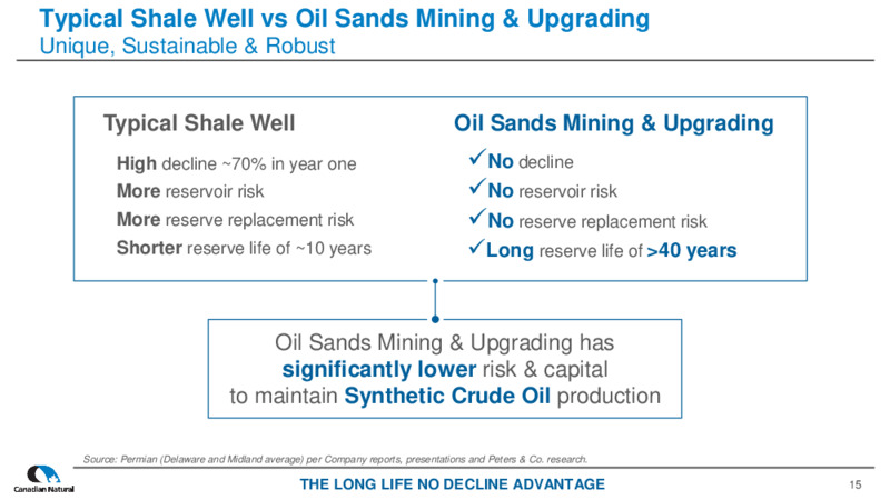 April 2025  CORPORATE PRESENTATION – Canadian Natural Ltd – slide 15