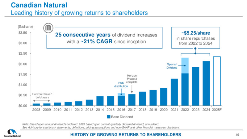 April 2025  CORPORATE PRESENTATION – Canadian Natural Ltd – slide 19