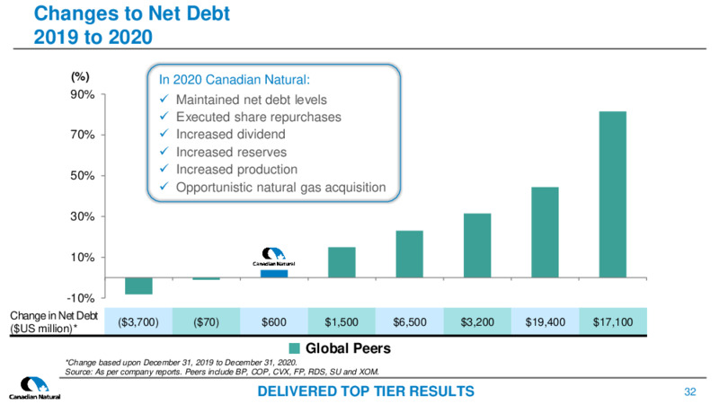 First Quarter 2021 Corporate Update – Canadian Natural Ltd – slide 32