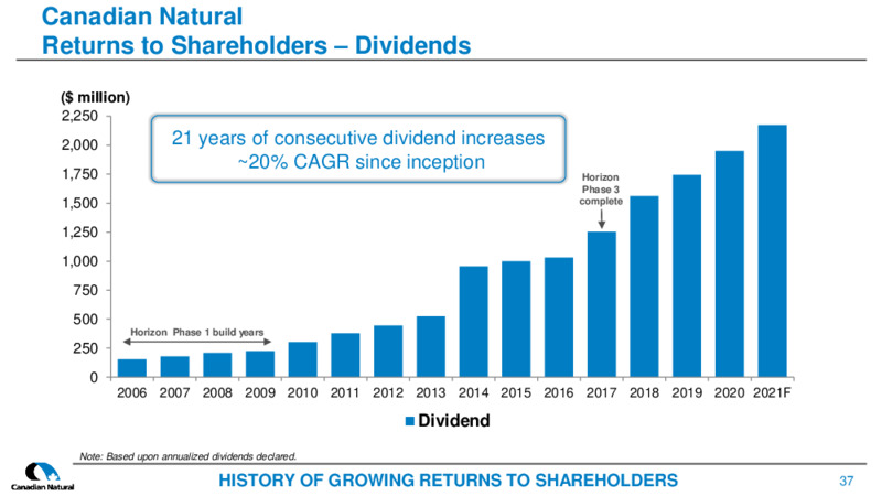 First Quarter 2021 Corporate Update – Canadian Natural Ltd – slide 37