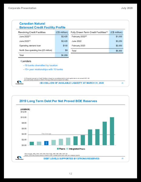 July 2020 Corporate Preentation – Canadian Natural Ltd – slide 14