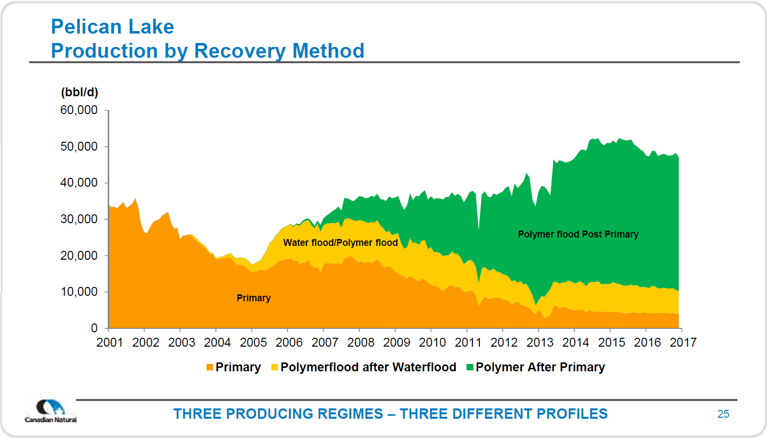 April 2017 Corporate Presentation – Canadian Natural Resources – slide 27
