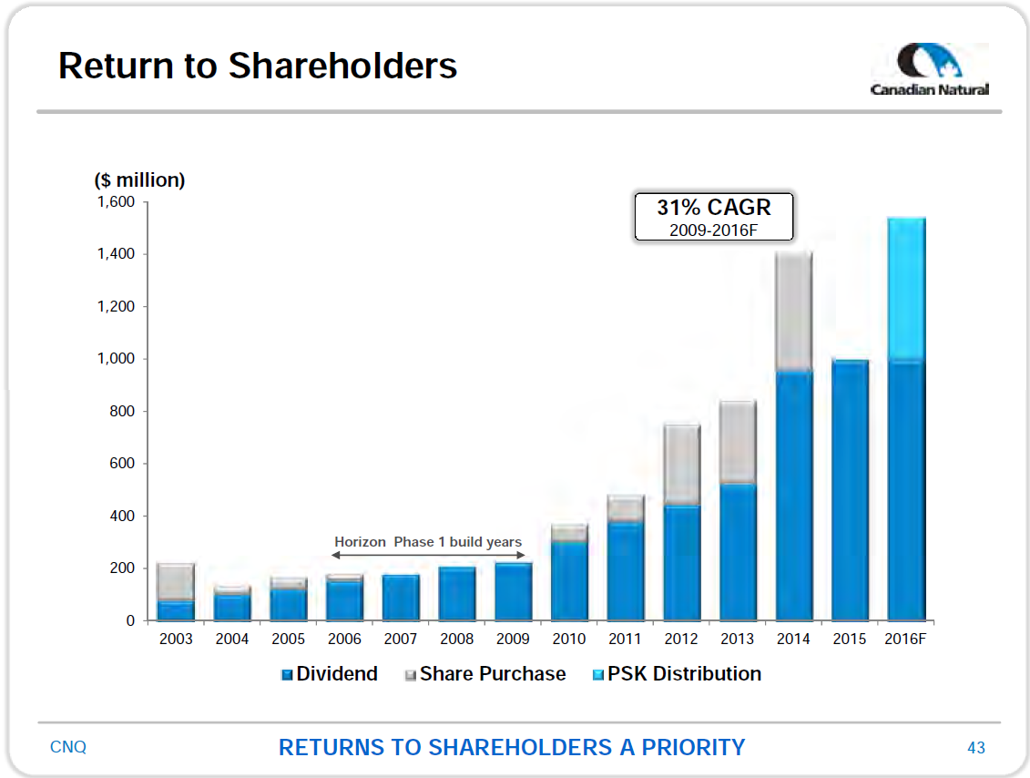 October 2016 Corporate Presentation – Canadian Natural Resources – slide 45