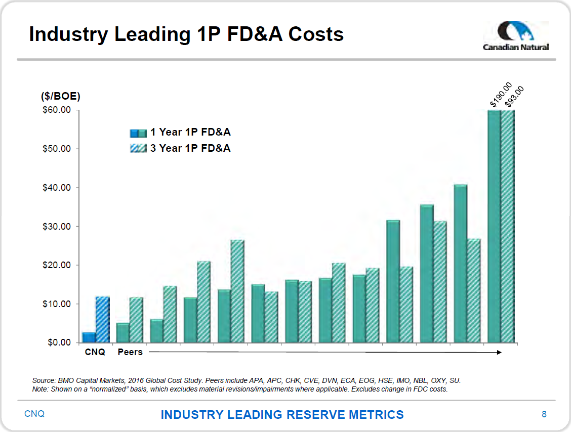 November 2016 Corporate Presentation – Canadian Natural Resources – slide 10