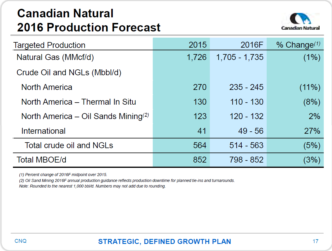November 2016 Corporate Presentation – Canadian Natural Resources – slide 19