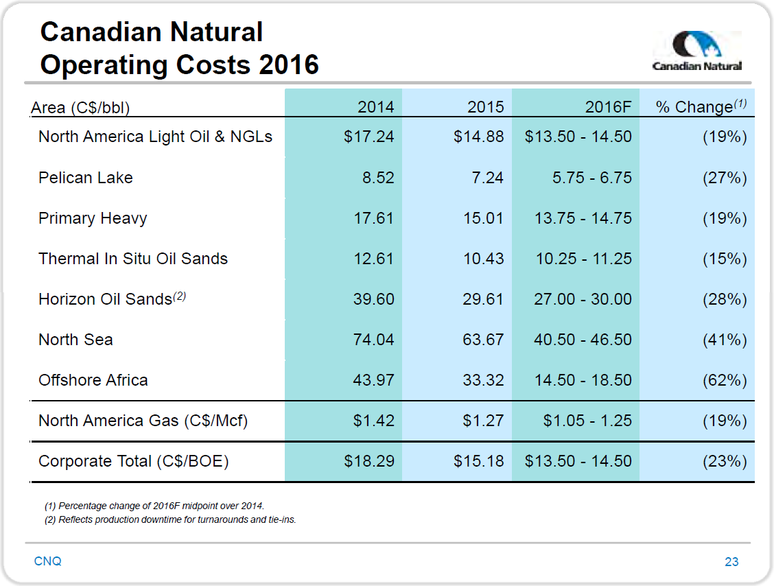 November 2016 Corporate Presentation – Canadian Natural Resources – slide 25