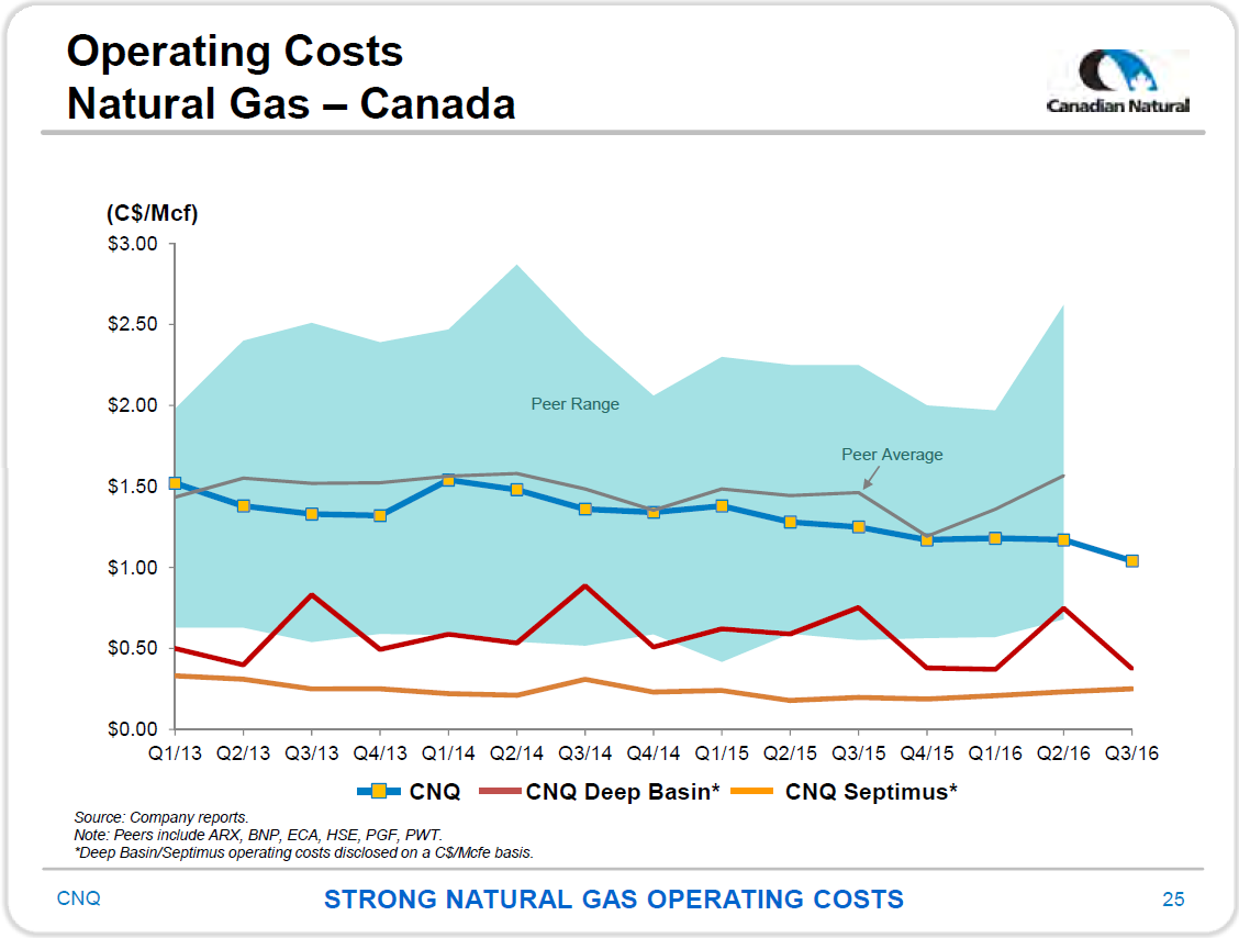 November 2016 Corporate Presentation – Canadian Natural Resources – slide 27