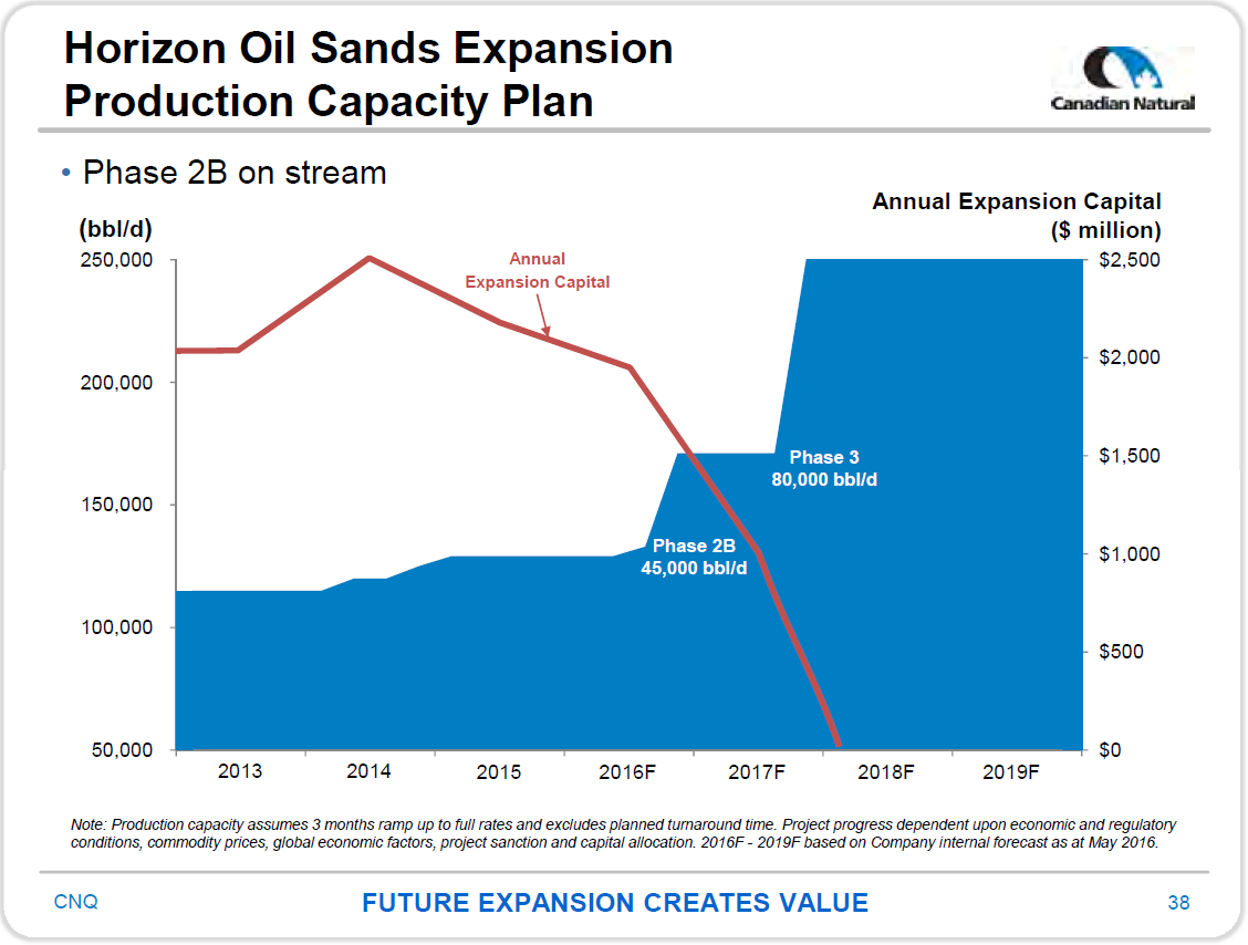 November 2016 Corporate Presentation – Canadian Natural Resources – slide 40