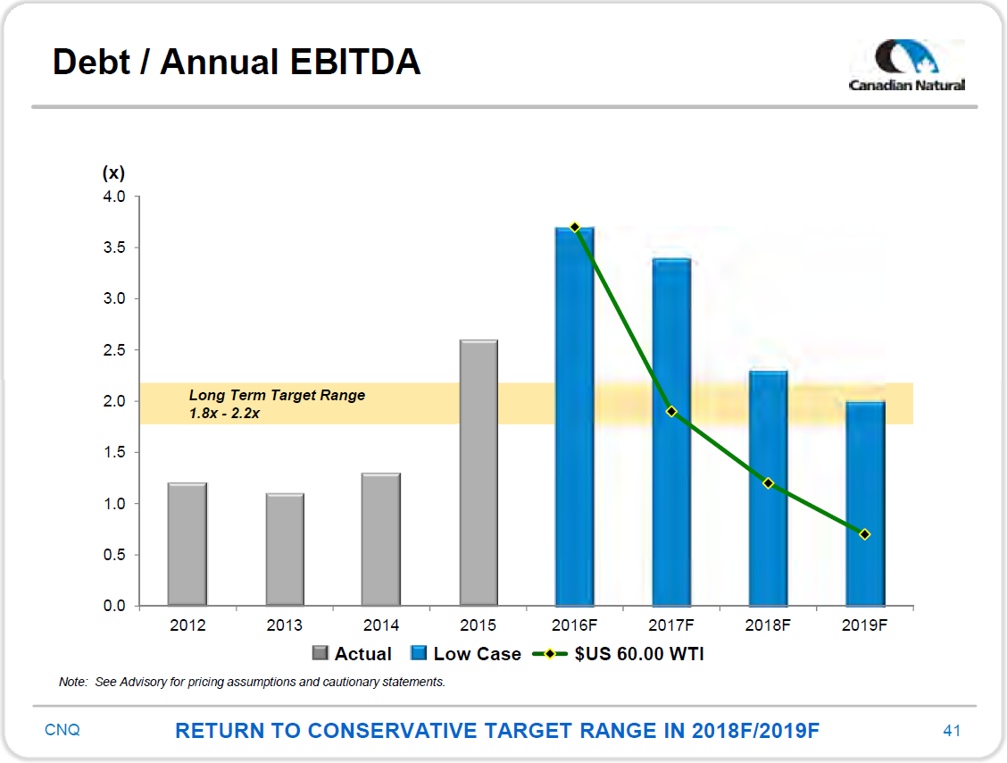 November 2016 Corporate Presentation – Canadian Natural Resources – slide 43
