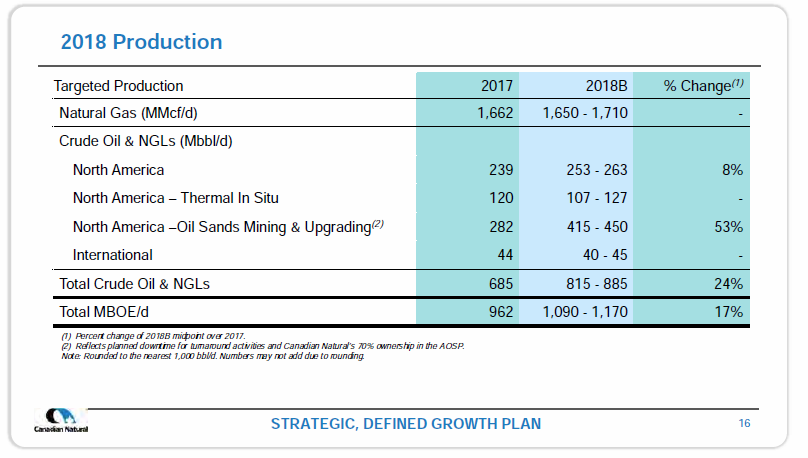 March 2018 Investor Presentation – Canadian Natural Resources (CNRL) – slide 18