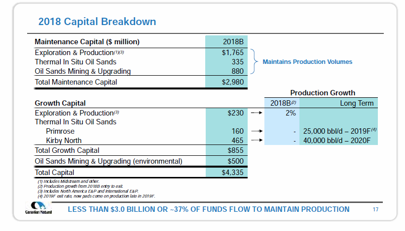 March 2018 Investor Presentation – Canadian Natural Resources (CNRL) – slide 19