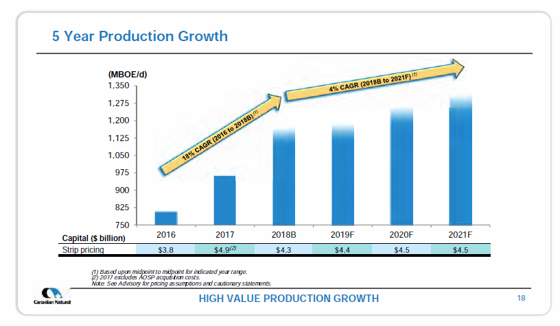 March 2018 Investor Presentation – Canadian Natural Resources (CNRL) – slide 20