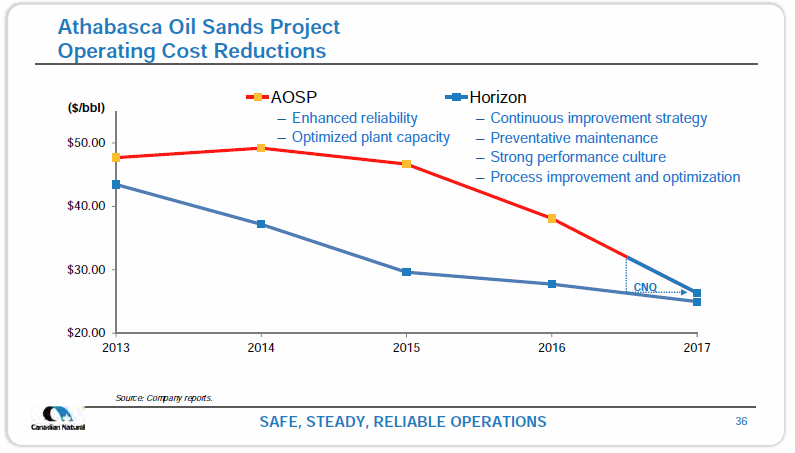 March 2018 Investor Presentation – Canadian Natural Resources (CNRL) – slide 38