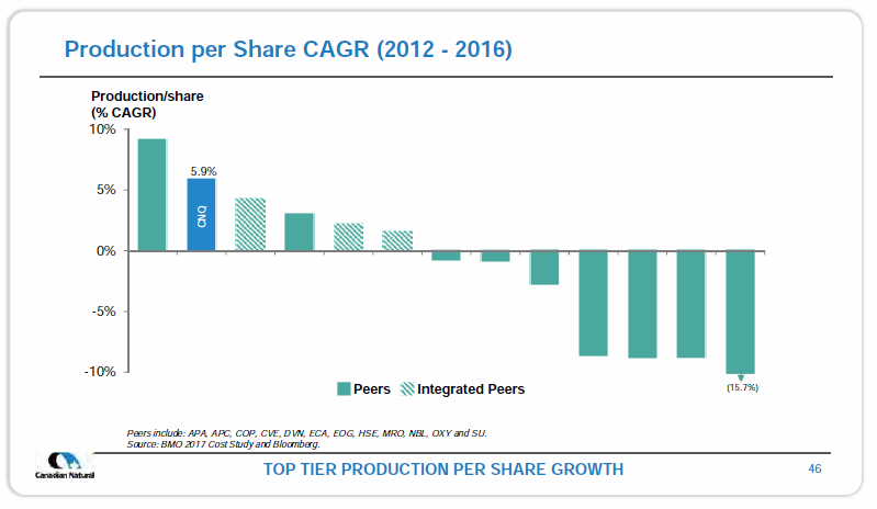 March 2018 Investor Presentation – Canadian Natural Resources (CNRL) – slide 48