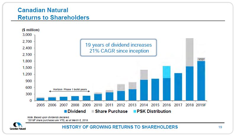 April 2019 Corporate Presentation – Canadian Natural Resources (CNRL) – slide 21