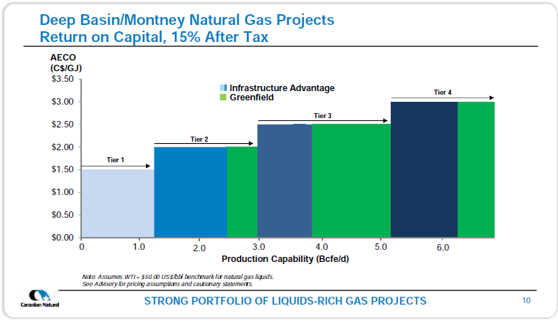 May 2018 Investor Presentation – Canadian Natural Resources (CNRL) – slide 12