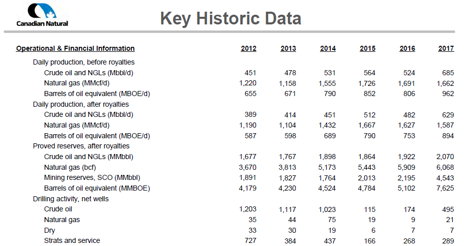 May 2018 Investor Presentation – Canadian Natural Resources (CNRL) – slide 57