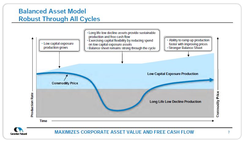 May 2019 Corporate Presentation – Canadian Natural Resources (CNRL) – slide 7